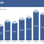 87% своїх доходів Facebook отримує від реклами на мобільних пристроях